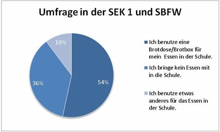 Umfrage in der Sek 1 und SBFW: Das Bild zeigt ein Kreisdiagramm, wonach 54 % der Schüler*innen eine Brotdose benutzt.